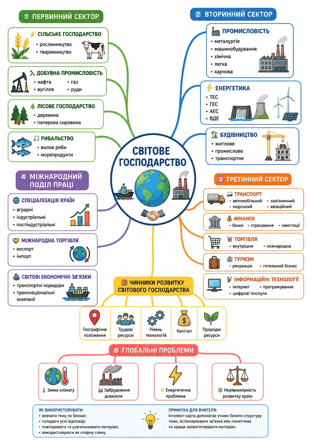Інтелект-карта для 10 класу про структуру світового господарства та основні сектори економіки