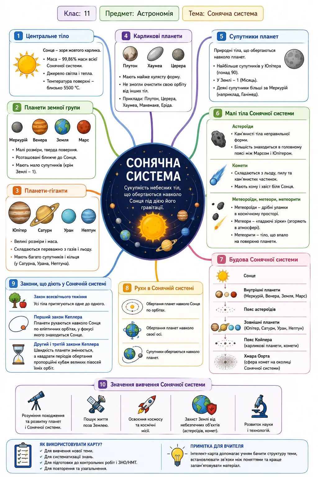 Навчальна інтелект-карта про Сонячну систему з планетами, супутниками та космічними об’єктами для учнів 11 класу