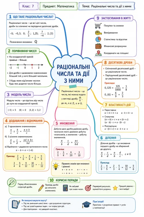 Інтелект-карта «Раціональні числа та дії з ними» для 6 класу - ОСВІТОР