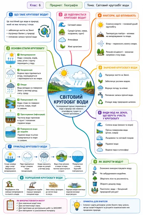 Інтелект-карта «Світовий кругообіг води» для 6 класу - ОСВІТОР