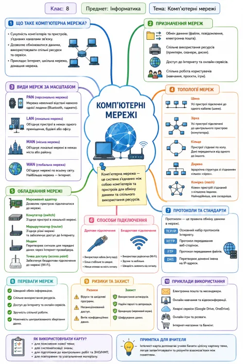 Інтелект-карта «Комп’ютерні мережі» для 8 класу - ОСВІТОР