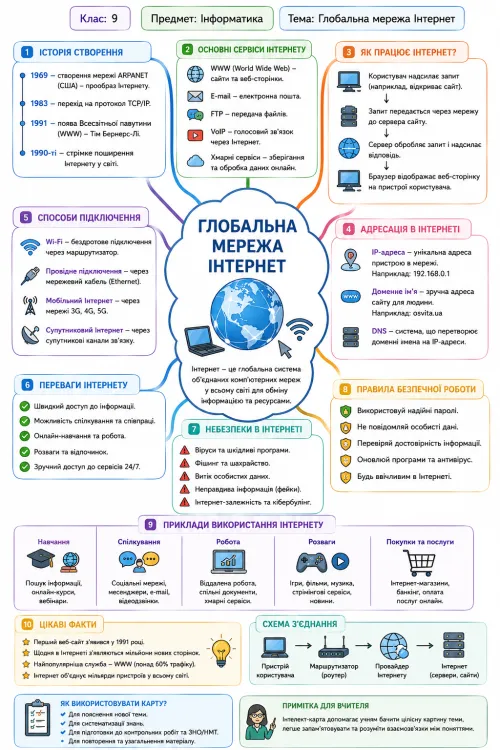 Інтелект-карта «Глобальна мережа Інтернет» для 9 класу - ОСВІТОР